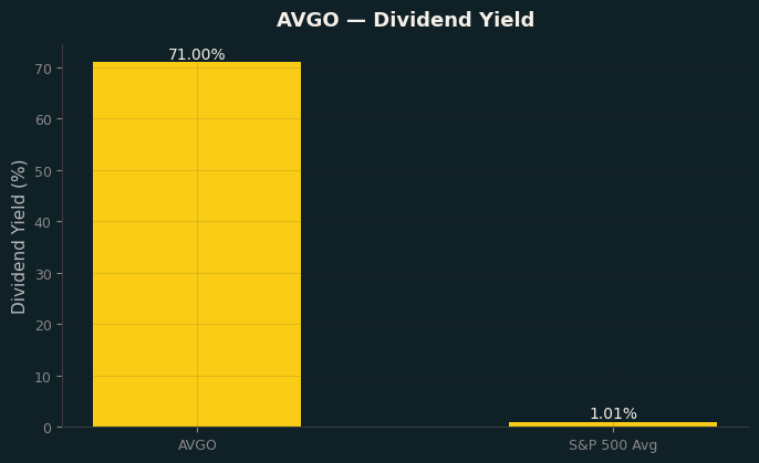 Dividend Yield