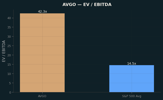 EV / EBITDA