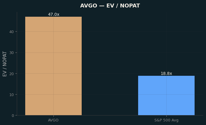 EV / NOPAT