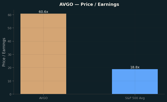 Price / Earnings
