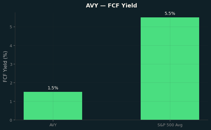 FCF Yield