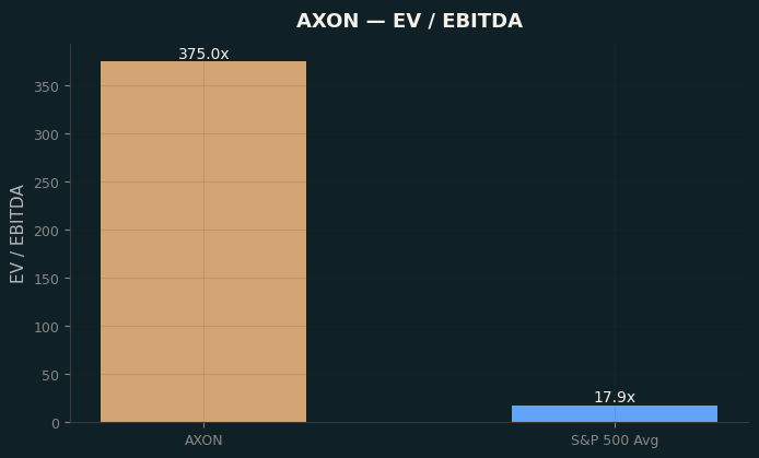 EV / EBITDA