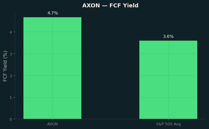 FCF Yield
