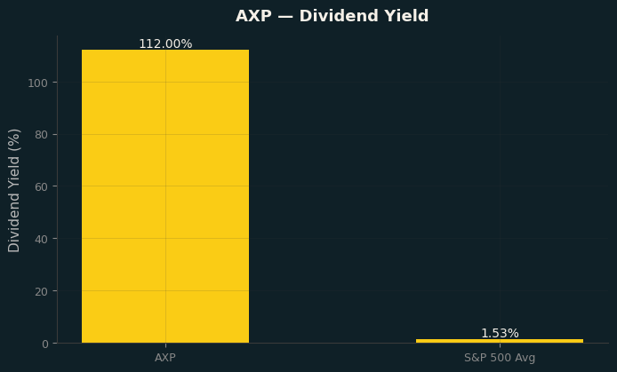 Dividend Yield