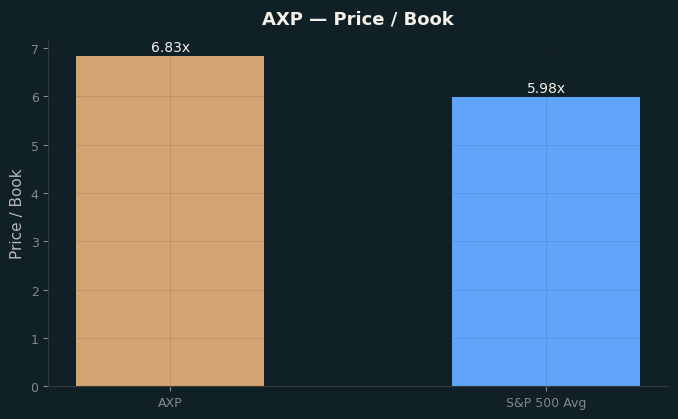 Price / Book