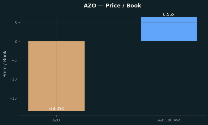 Price / Book