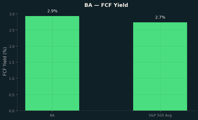 FCF Yield
