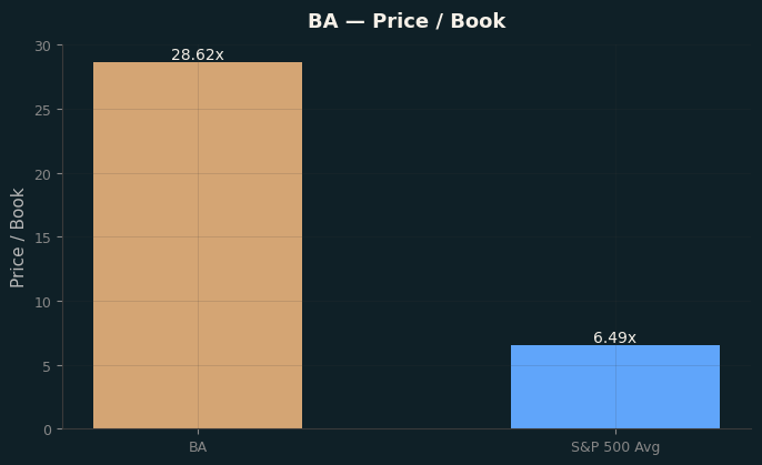 Price / Book