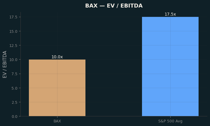 EV / EBITDA