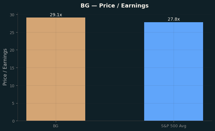 Price / Earnings