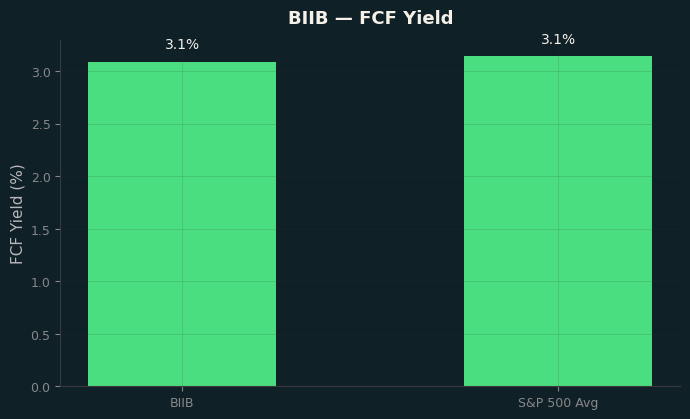 FCF Yield