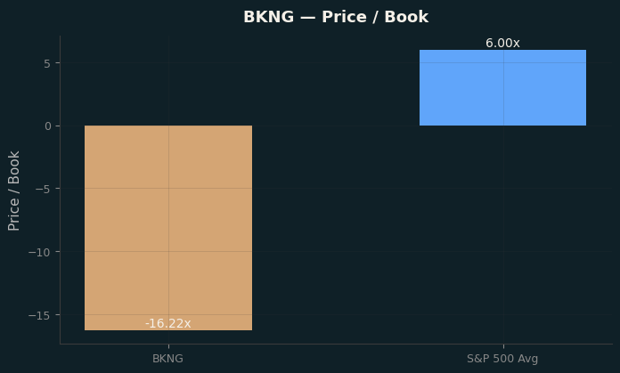 Price / Book