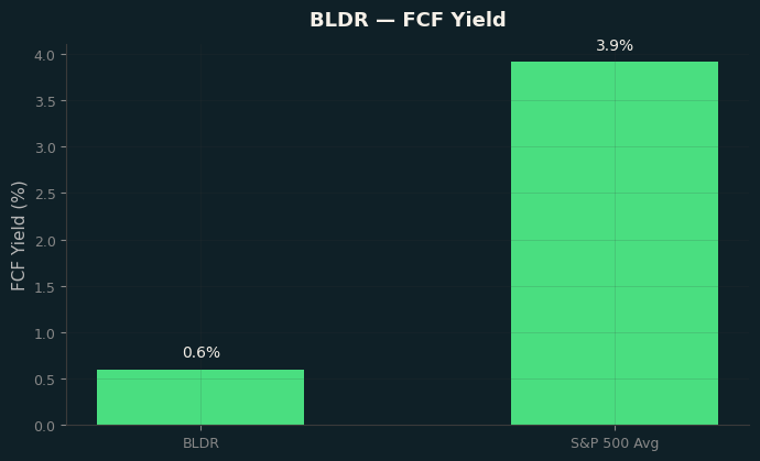 FCF Yield
