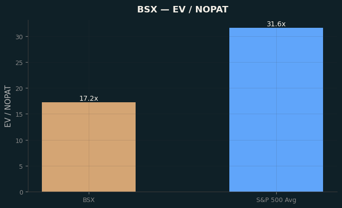 EV / NOPAT
