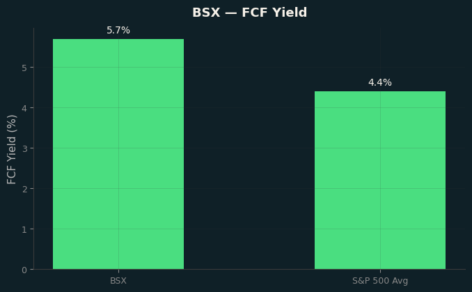 FCF Yield
