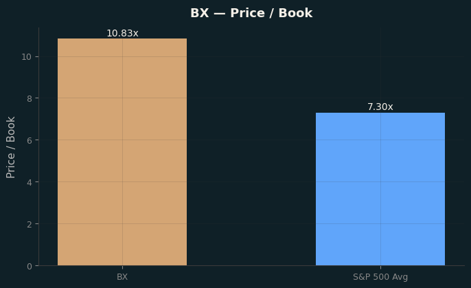 Price / Book