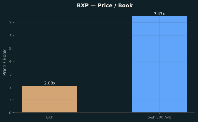 Price / Book