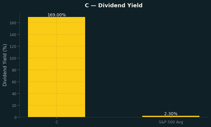 Dividend Yield