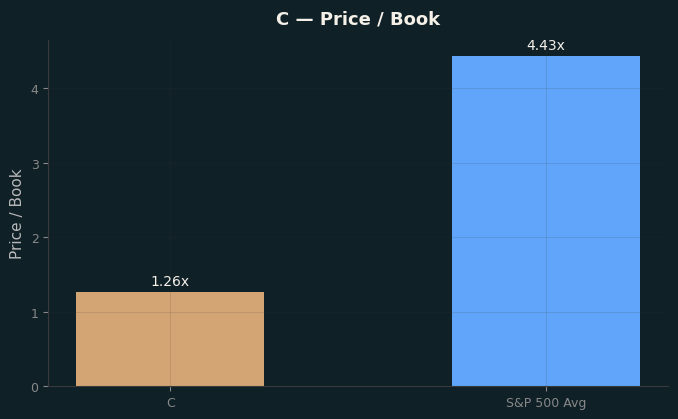 Price / Book