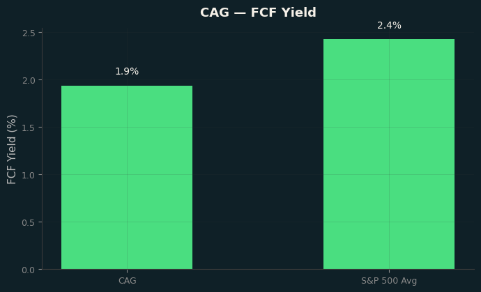 FCF Yield