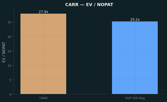 EV / NOPAT