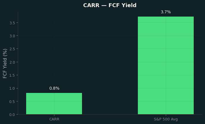FCF Yield
