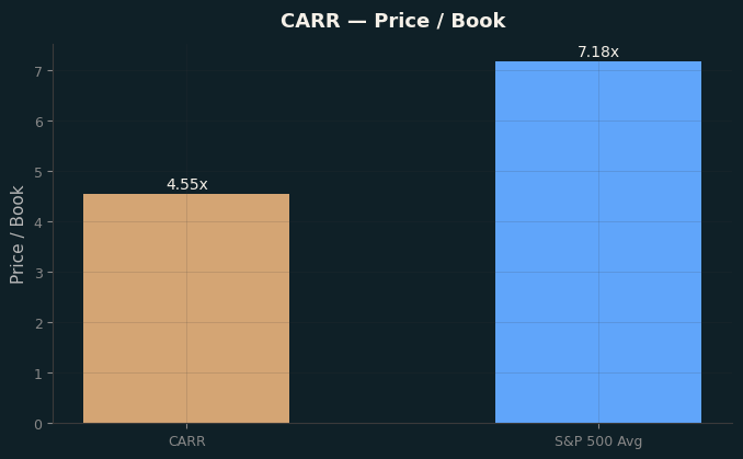 Price / Book