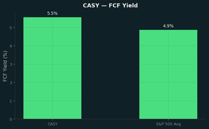 FCF Yield