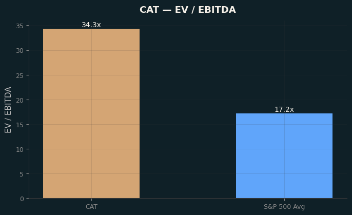 EV / EBITDA