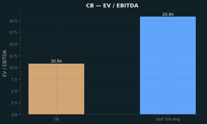 EV / EBITDA