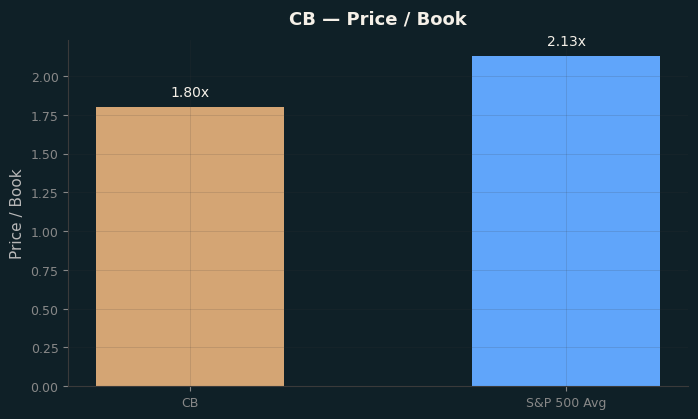 Price / Book