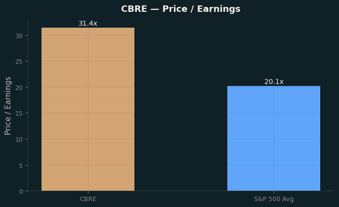 Price / Earnings
