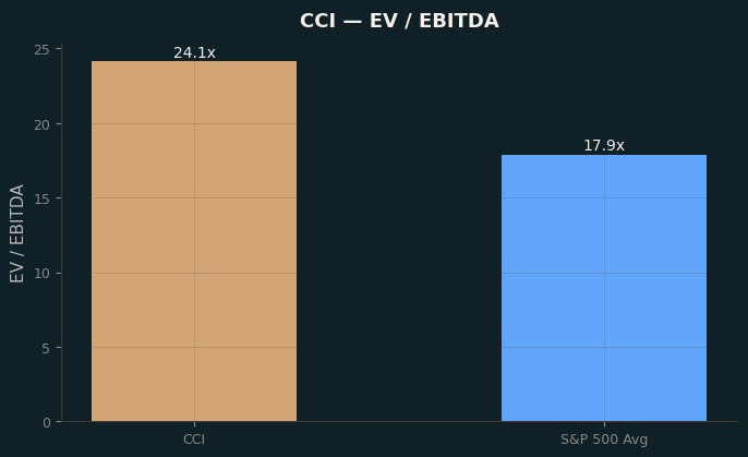 EV / EBITDA