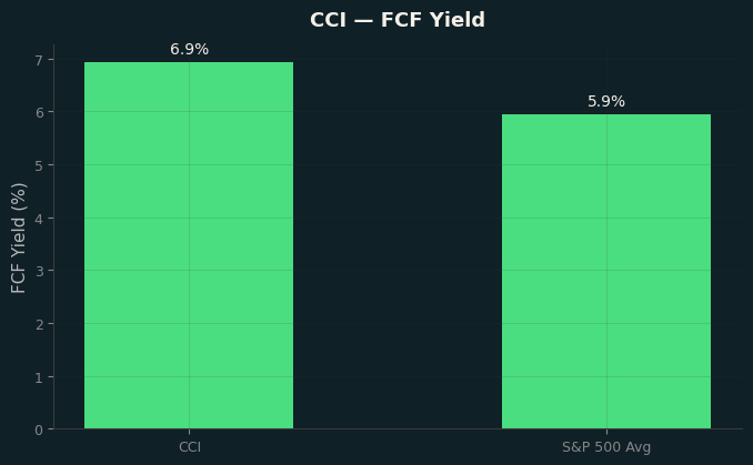 FCF Yield