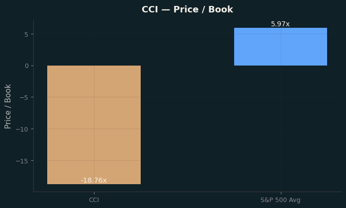 Price / Book