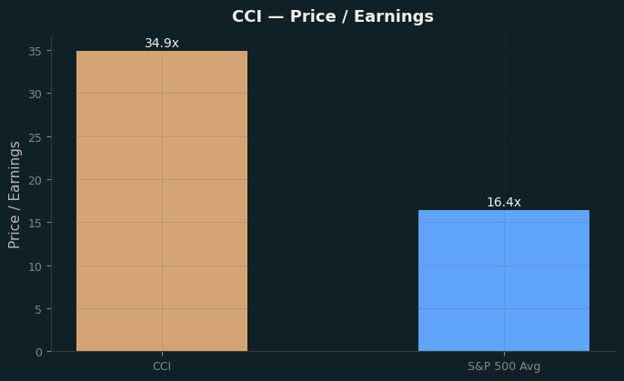 Price / Earnings