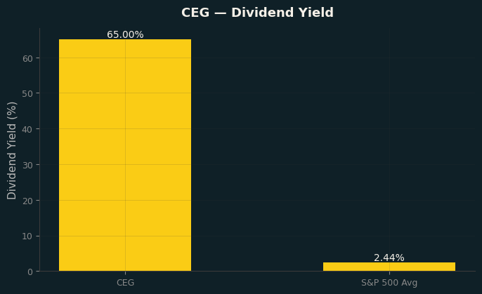 Dividend Yield