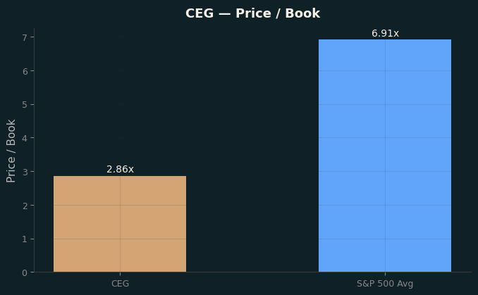 Price / Book