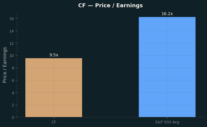 Price / Earnings
