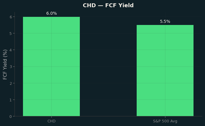 FCF Yield