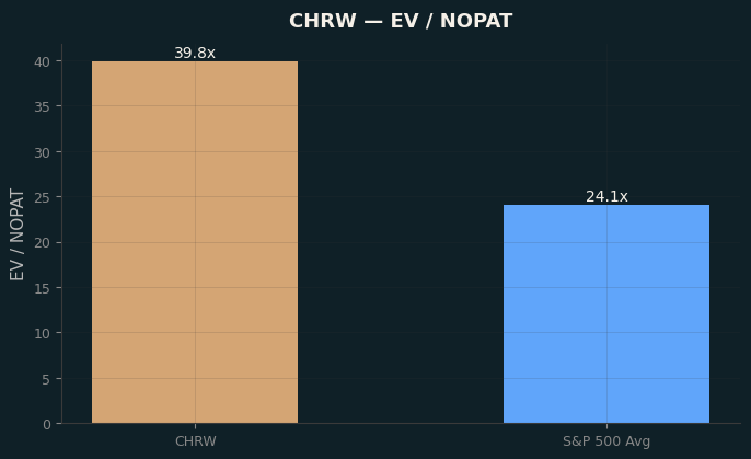 EV / NOPAT