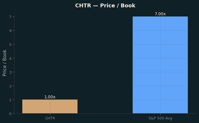 Price / Book