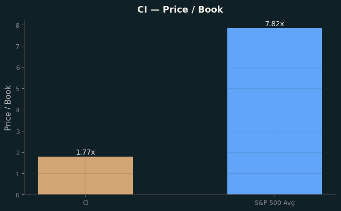 Price / Book