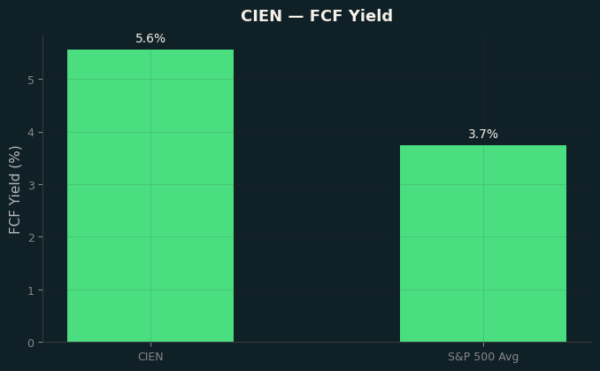 FCF Yield