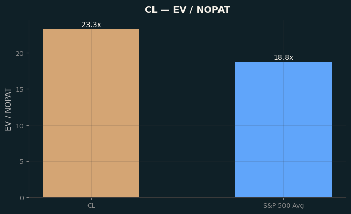 EV / NOPAT