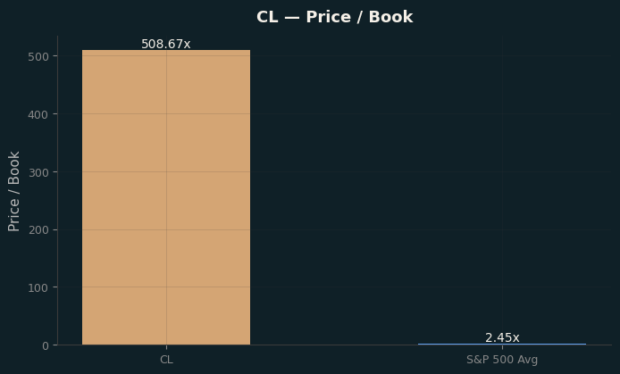 Price / Book