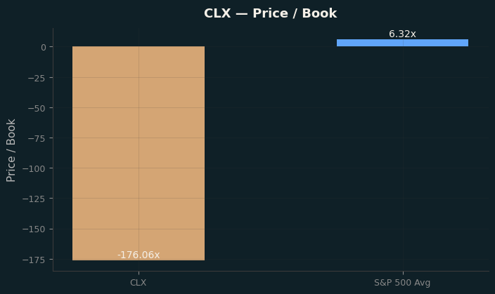 Price / Book