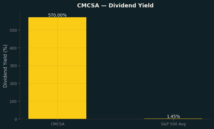 Dividend Yield
