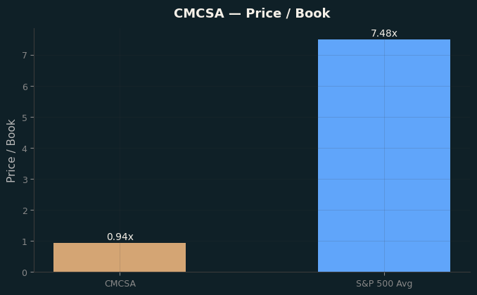 Price / Book