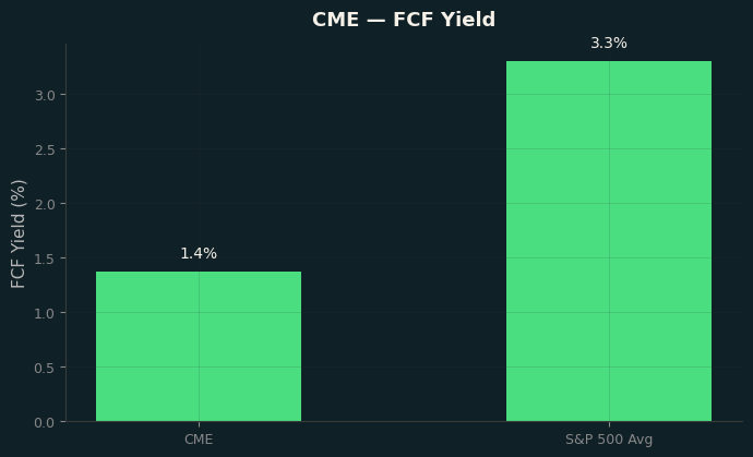 FCF Yield